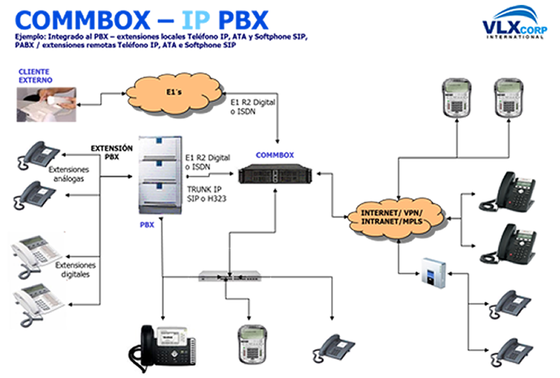 VLX International Corp Voz Y Video PBX IP Contact Center 